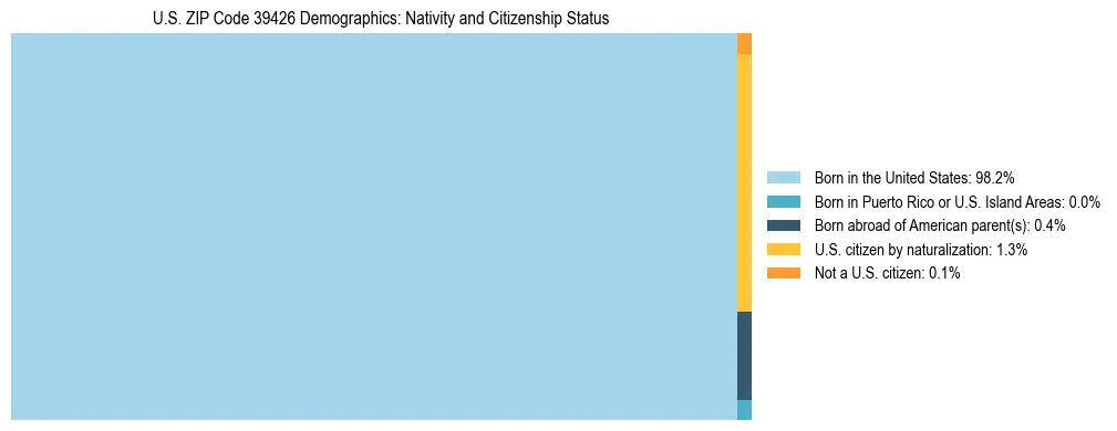Treemap showing the population distribution by nativity and citizenship status in US ZIP Code 39426 based on U.S. Census data.