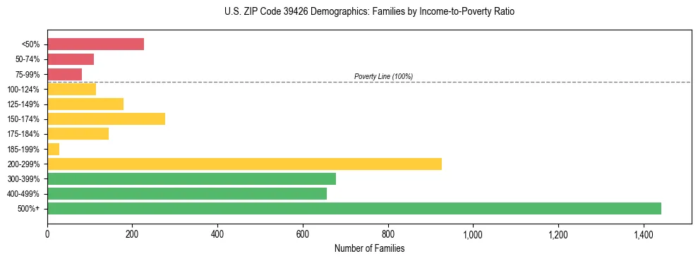 Horizontal bar chart showing family distribution by income-to-poverty ratio in US ZIP Code 39426, based on 2023 ACS data.