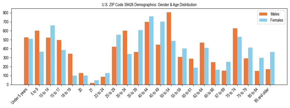 Bar chart showing the population distribution of US ZIP Code 39426 by age group and gender, based on 2023 ACS data.