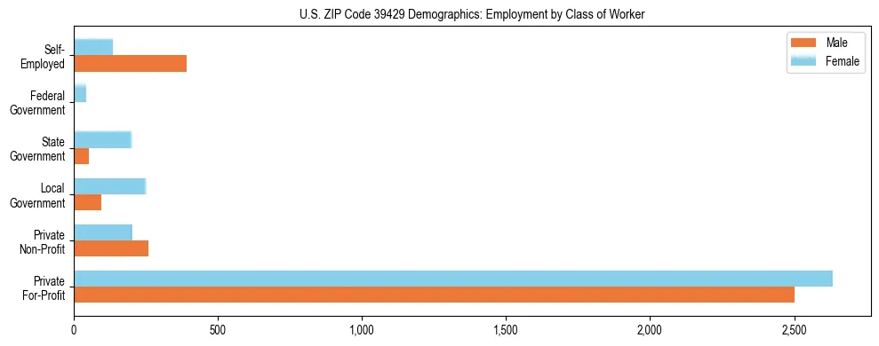 Horizontal bar chart showing employment distribution by class of worker and gender in US ZIP Code 39429, based on 2023 ACS data.