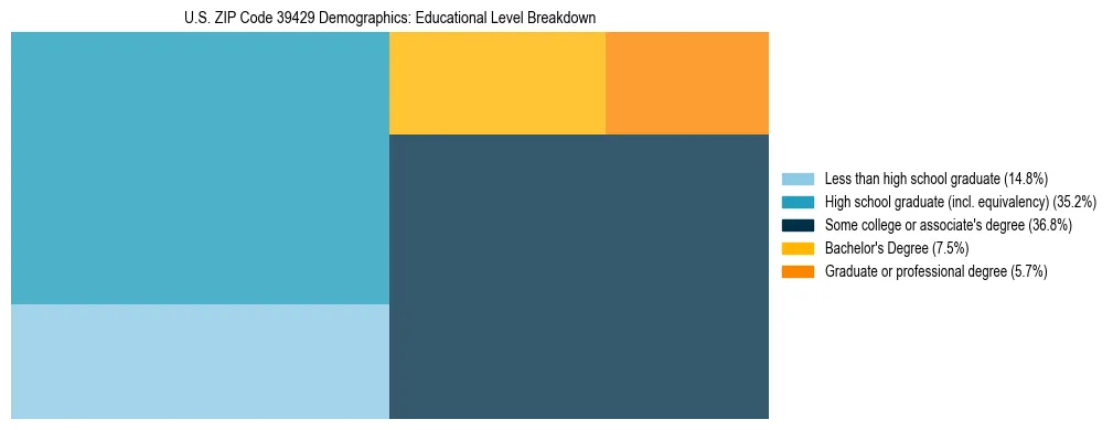 Treemap chart illustrating the educational attainment breakdown for population 25 years and over in US ZIP Code 39429.