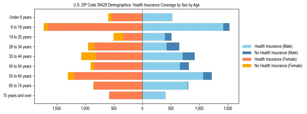 Pyramid chart showing health insurance coverage by age and sex in US ZIP Code 39429.