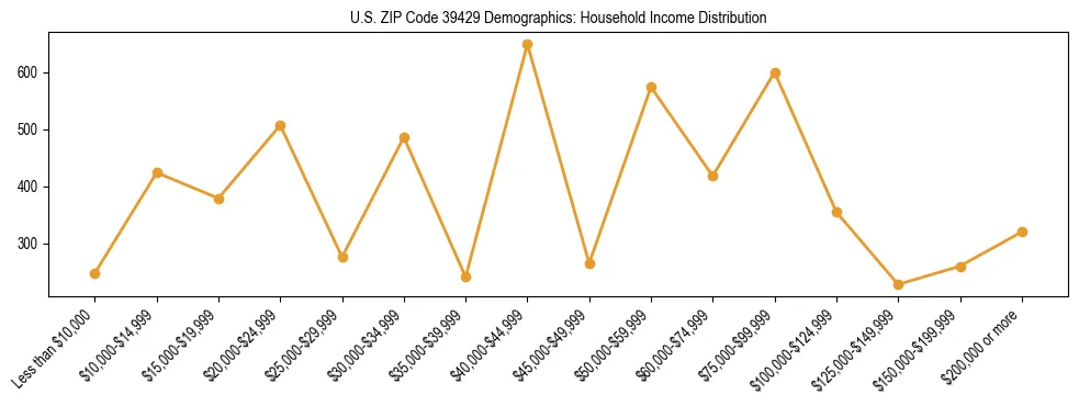 Horizontal bar chart showing household income distribution in US ZIP Code 39429.