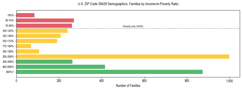 Horizontal bar chart showing family distribution by income-to-poverty ratio in US ZIP Code 39429, based on 2023 ACS data.