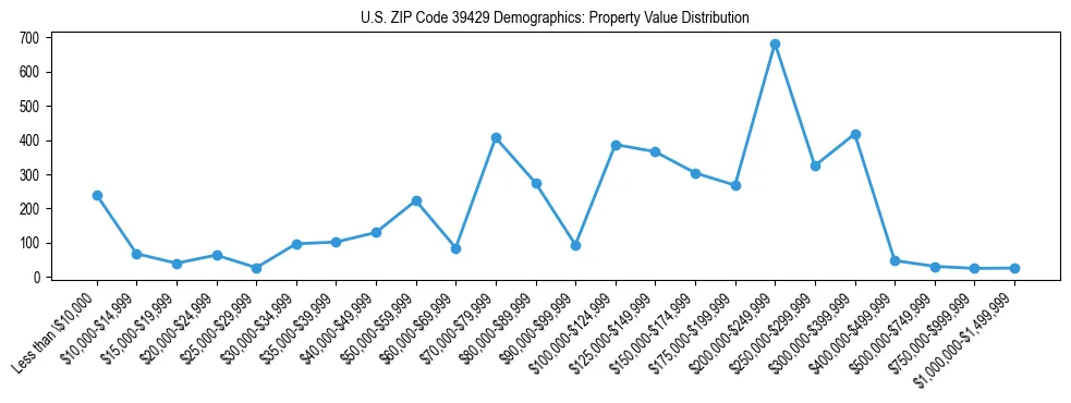 Line chart showing the distribution of property values for owner-occupied housing units in US ZIP Code 39429.