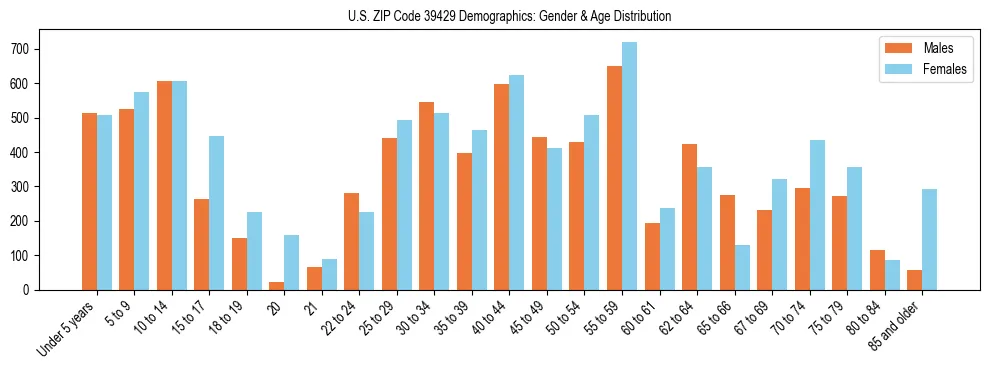 Bar chart showing the population distribution of US ZIP Code 39429 by age group and gender, based on 2023 ACS data.