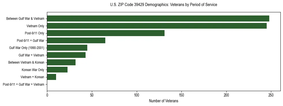 Horizontal bar chart showing veteran distribution by period of military service in US ZIP Code 39429, based on 2023 ACS data.