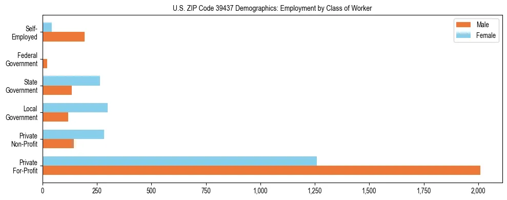 Horizontal bar chart showing employment distribution by class of worker and gender in US ZIP Code 39437, based on 2023 ACS data.