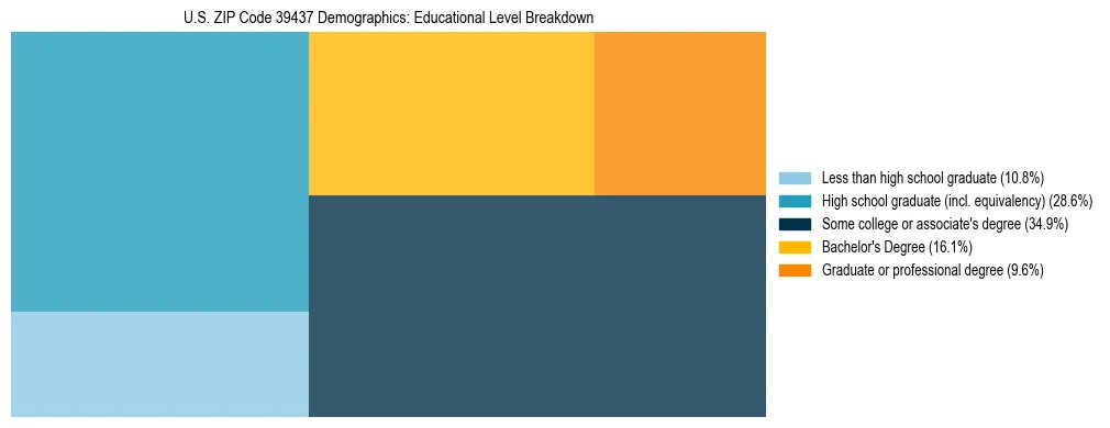 Treemap chart illustrating the educational attainment breakdown for population 25 years and over in US ZIP Code 39437.