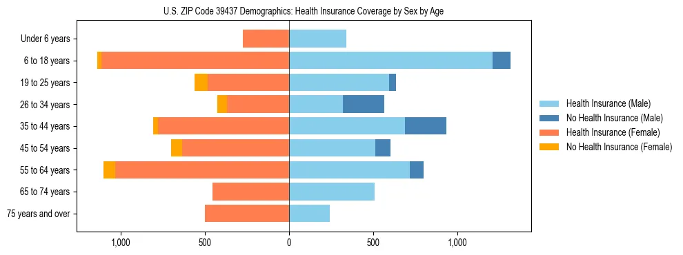 Pyramid chart showing health insurance coverage by age and sex in US ZIP Code 39437.