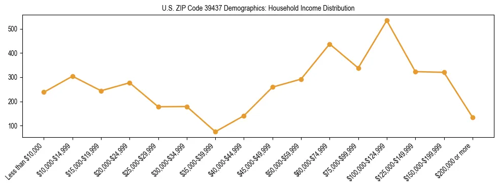 Horizontal bar chart showing household income distribution in US ZIP Code 39437.