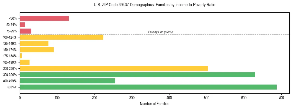 Horizontal bar chart showing family distribution by income-to-poverty ratio in US ZIP Code 39437, based on 2023 ACS data.