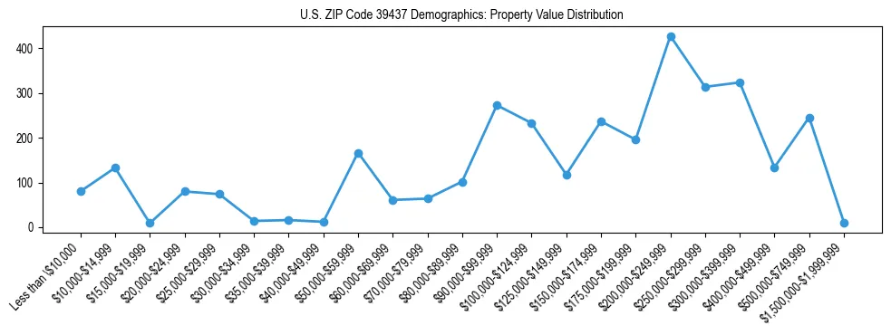 Line chart showing the distribution of property values for owner-occupied housing units in US ZIP Code 39437.