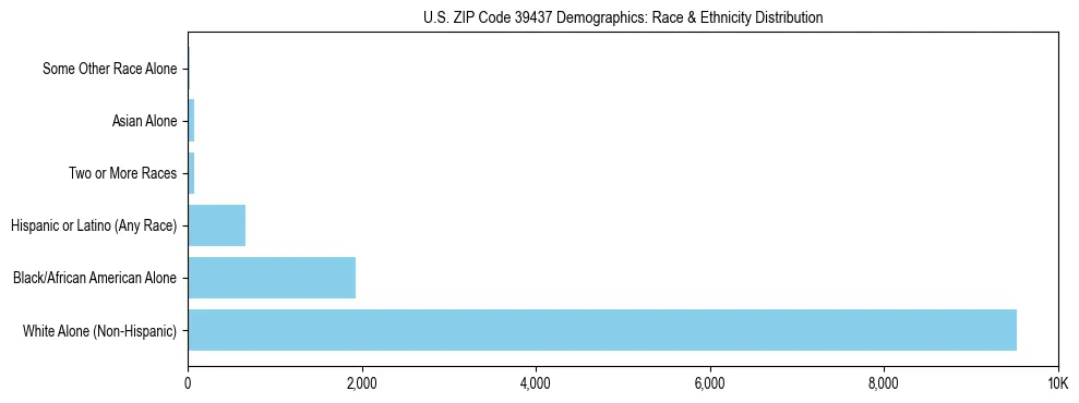 Race and Ethnicity Distribution Chart for US ZIP Code 39437