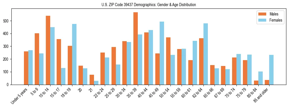 Bar chart showing the population distribution of US ZIP Code 39437 by age group and gender, based on 2023 ACS data.