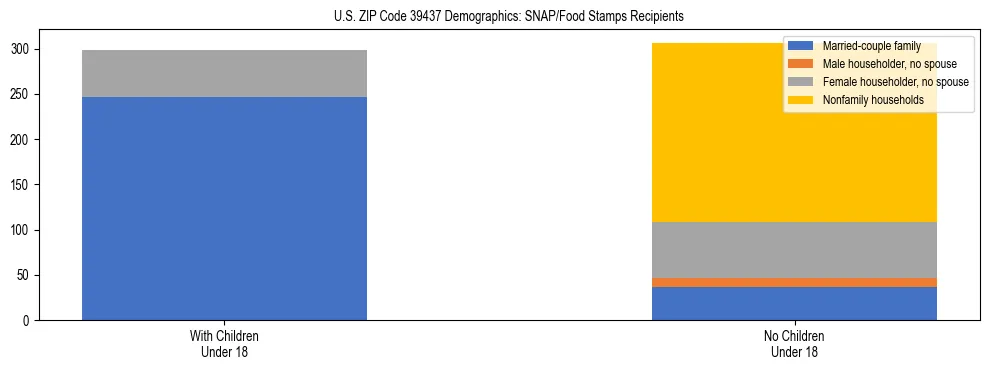 Stacked bar chart showing SNAP/Food Stamps recipient household composition by presence of children under 18 in US ZIP Code 39437, based on 2023 ACS data.