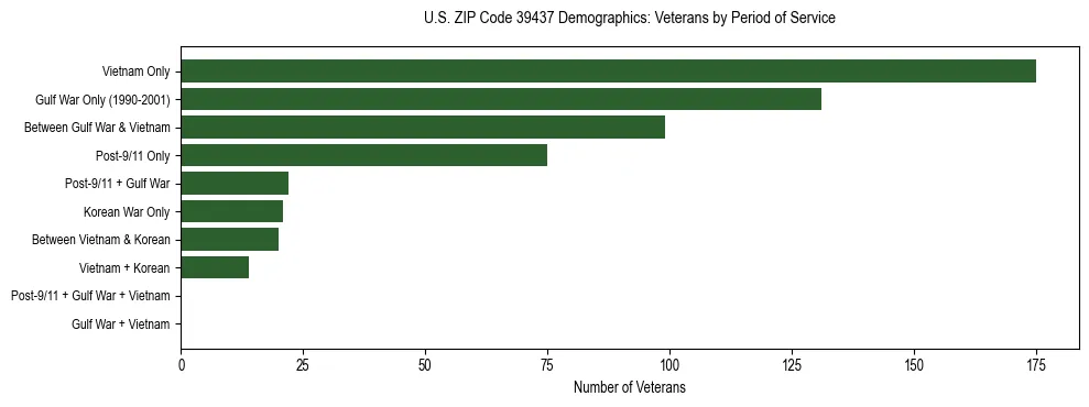 Horizontal bar chart showing veteran distribution by period of military service in US ZIP Code 39437, based on 2023 ACS data.
