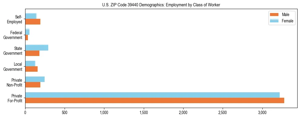Horizontal bar chart showing employment distribution by class of worker and gender in US ZIP Code 39440, based on 2023 ACS data.