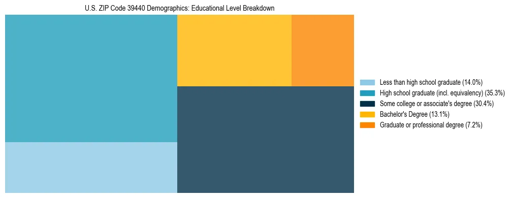 Treemap chart illustrating the educational attainment breakdown for population 25 years and over in US ZIP Code 39440.