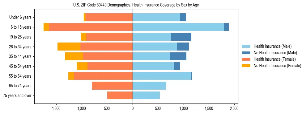 Pyramid chart showing health insurance coverage by age and sex in US ZIP Code 39440.