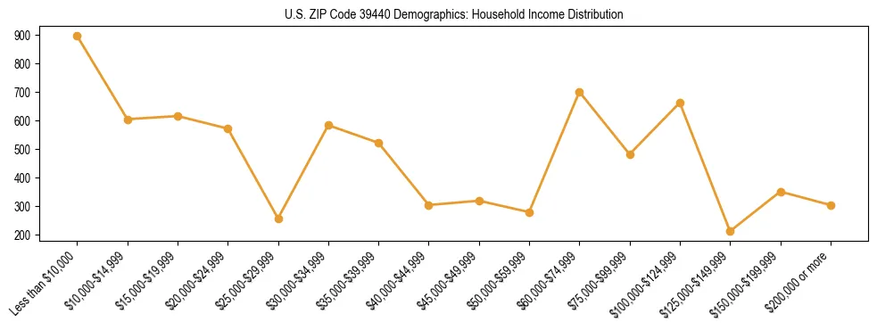 Horizontal bar chart showing household income distribution in US ZIP Code 39440.