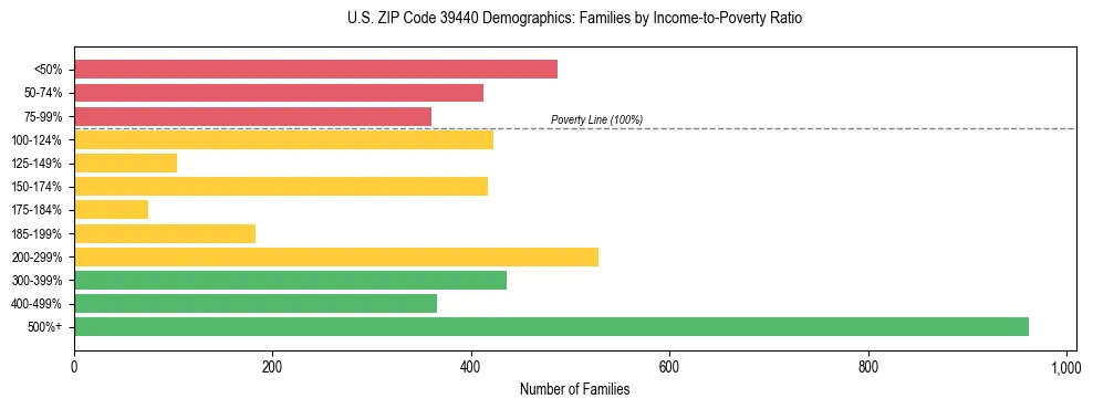 Horizontal bar chart showing family distribution by income-to-poverty ratio in US ZIP Code 39440, based on 2023 ACS data.