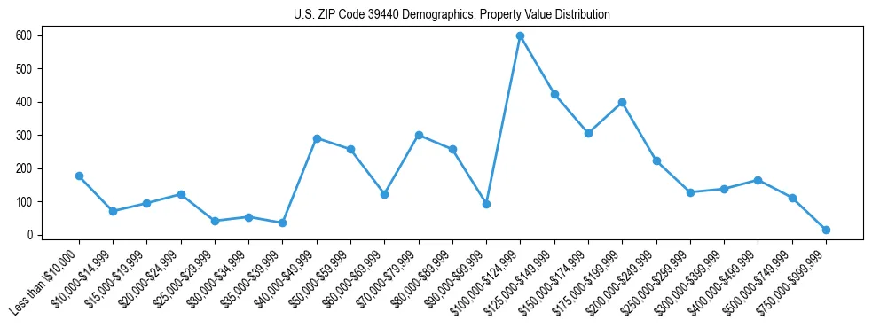 Line chart showing the distribution of property values for owner-occupied housing units in US ZIP Code 39440.