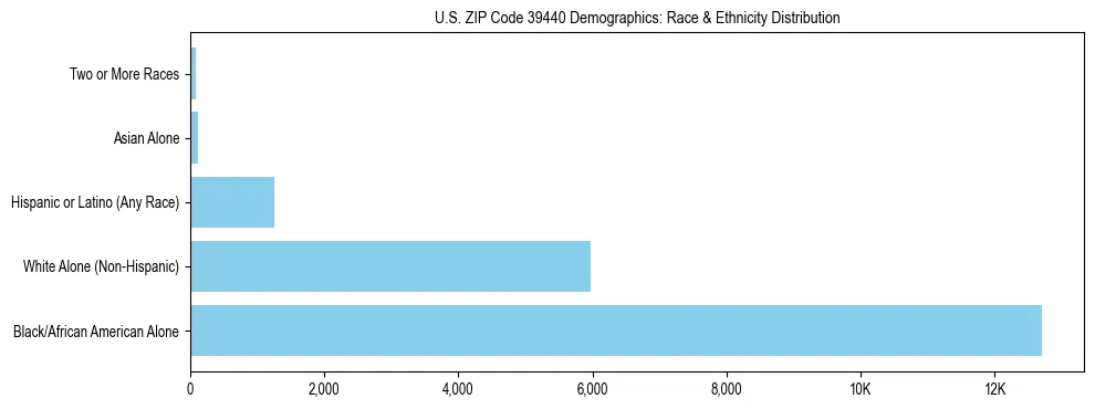 Race and Ethnicity Distribution Chart for US ZIP Code 39440