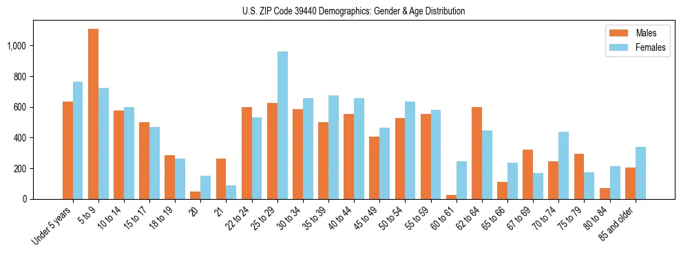 Bar chart showing the population distribution of US ZIP Code 39440 by age group and gender, based on 2023 ACS data.