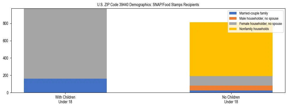Stacked bar chart showing SNAP/Food Stamps recipient household composition by presence of children under 18 in US ZIP Code 39440, based on 2023 ACS data.