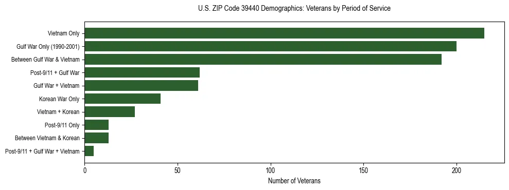 Horizontal bar chart showing veteran distribution by period of military service in US ZIP Code 39440, based on 2023 ACS data.