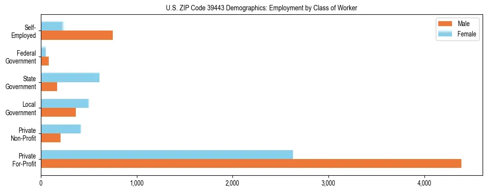 Horizontal bar chart showing employment distribution by class of worker and gender in US ZIP Code 39443, based on 2023 ACS data.