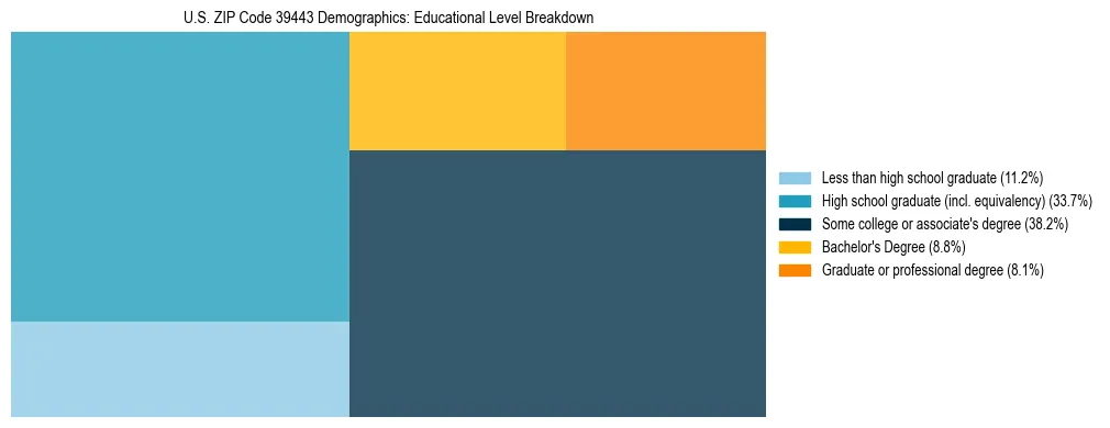 Treemap chart illustrating the educational attainment breakdown for population 25 years and over in US ZIP Code 39443.