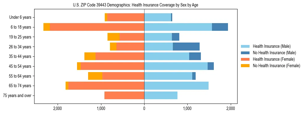 Pyramid chart showing health insurance coverage by age and sex in US ZIP Code 39443.