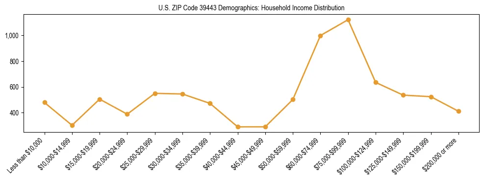 Horizontal bar chart showing household income distribution in US ZIP Code 39443.