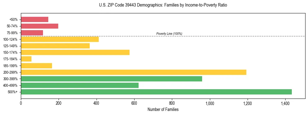 Horizontal bar chart showing family distribution by income-to-poverty ratio in US ZIP Code 39443, based on 2023 ACS data.