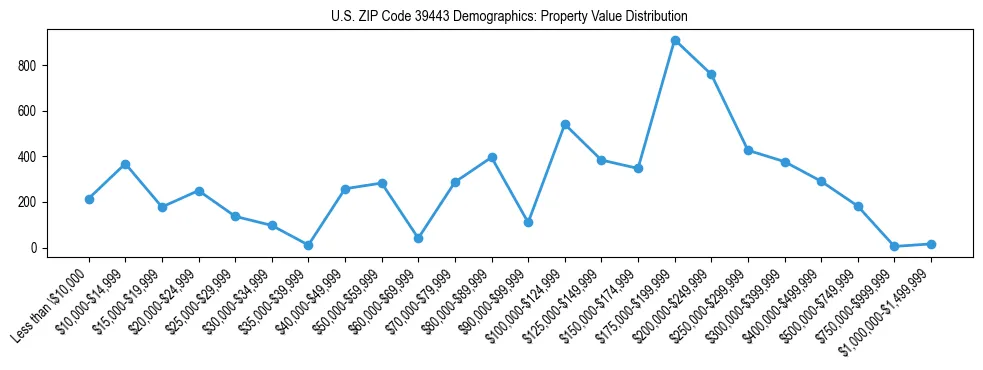 Line chart showing the distribution of property values for owner-occupied housing units in US ZIP Code 39443.