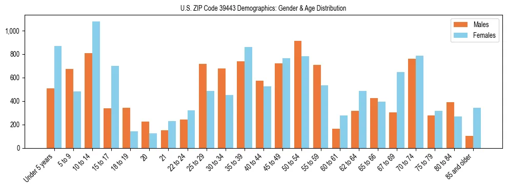 Bar chart showing the population distribution of US ZIP Code 39443 by age group and gender, based on 2023 ACS data.