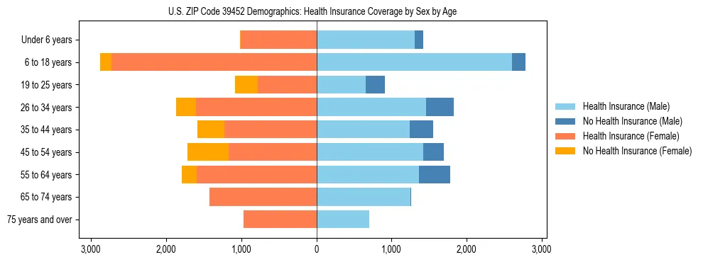 Pyramid chart showing health insurance coverage by age and sex in US ZIP Code 39452.