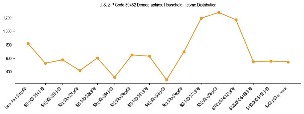 Horizontal bar chart showing household income distribution in US ZIP Code 39452.