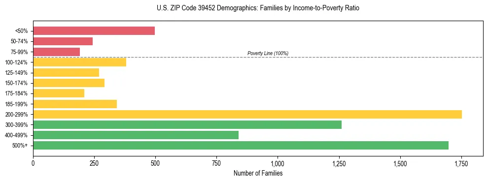 Horizontal bar chart showing family distribution by income-to-poverty ratio in US ZIP Code 39452, based on 2023 ACS data.