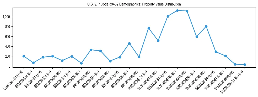 Line chart showing the distribution of property values for owner-occupied housing units in US ZIP Code 39452.