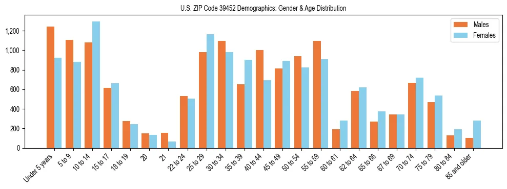 Bar chart showing the population distribution of US ZIP Code 39452 by age group and gender, based on 2023 ACS data.