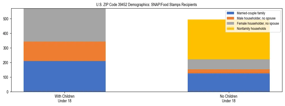 Stacked bar chart showing SNAP/Food Stamps recipient household composition by presence of children under 18 in US ZIP Code 39452, based on 2023 ACS data.