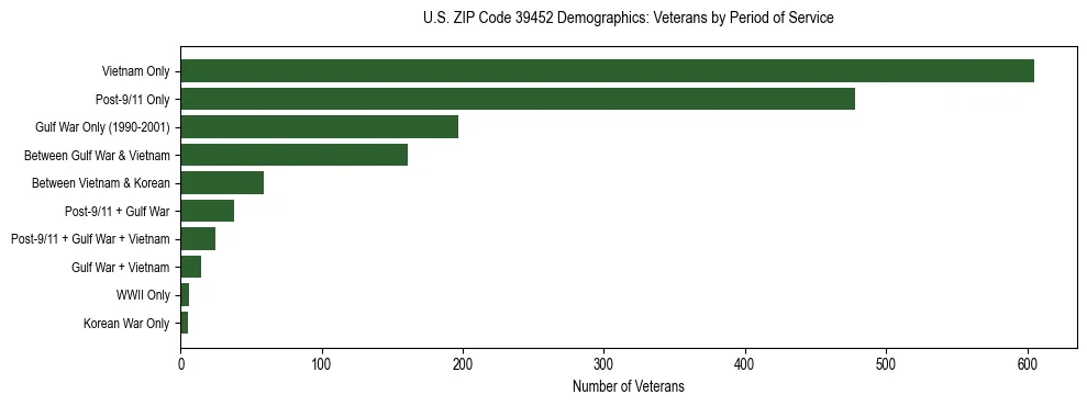 Horizontal bar chart showing veteran distribution by period of military service in US ZIP Code 39452, based on 2023 ACS data.
