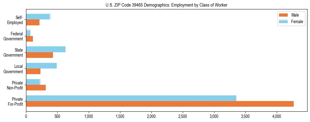 Horizontal bar chart showing employment distribution by class of worker and gender in US ZIP Code 39465, based on 2023 ACS data.