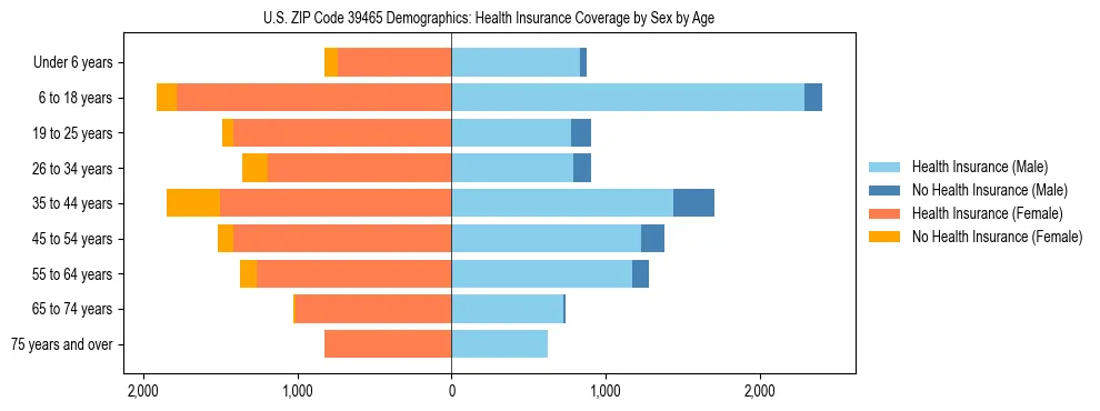 Pyramid chart showing health insurance coverage by age and sex in US ZIP Code 39465.