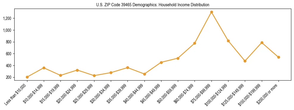 Horizontal bar chart showing household income distribution in US ZIP Code 39465.
