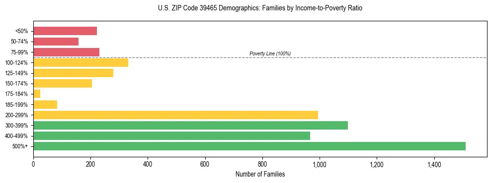 Horizontal bar chart showing family distribution by income-to-poverty ratio in US ZIP Code 39465, based on 2023 ACS data.