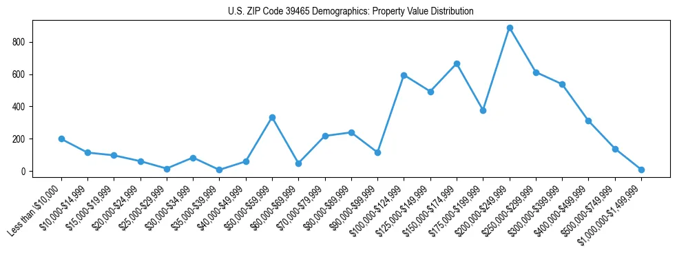 Line chart showing the distribution of property values for owner-occupied housing units in US ZIP Code 39465.